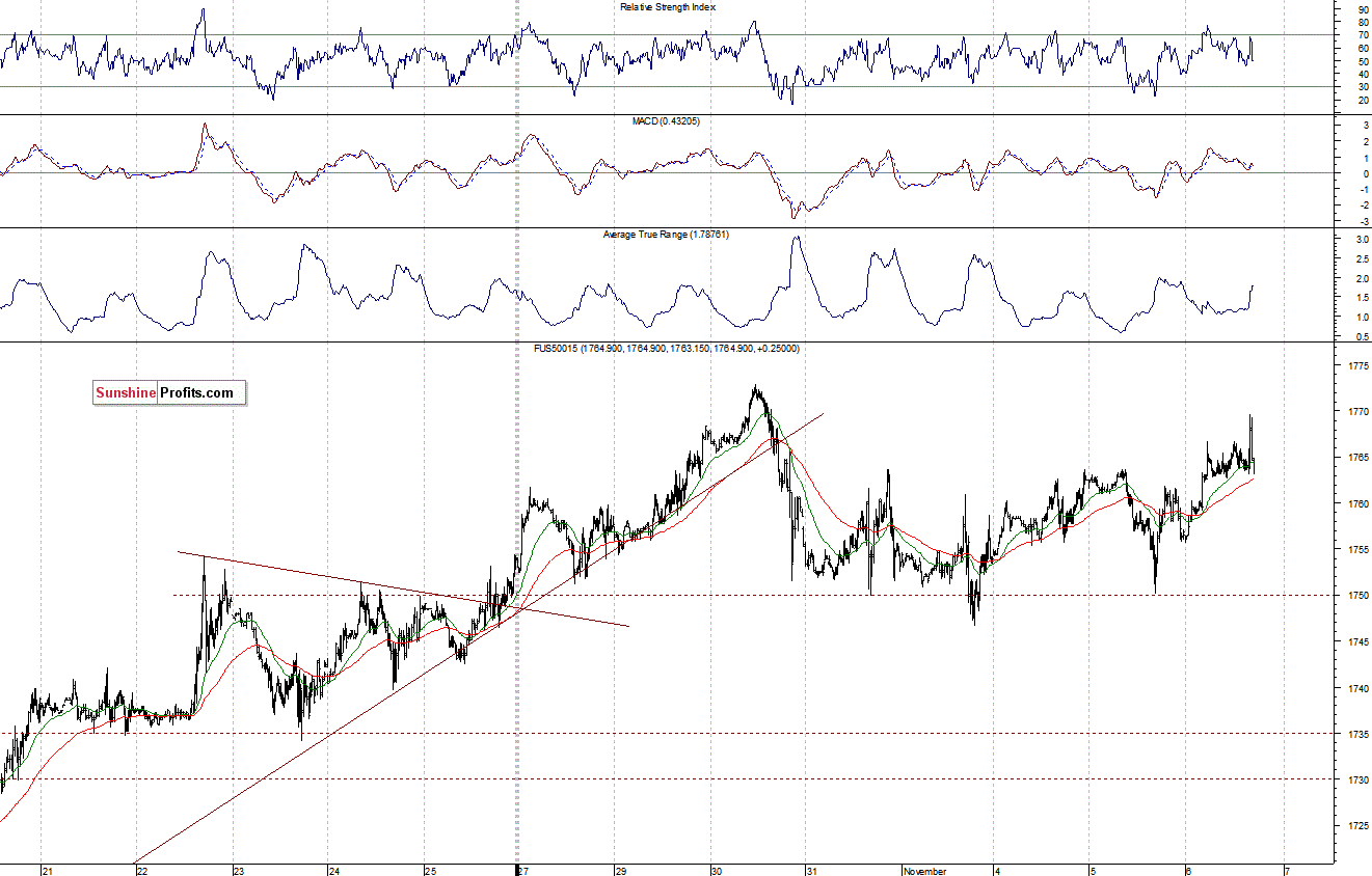 S&P500 futures contract - S&P 500 index chart - SPX