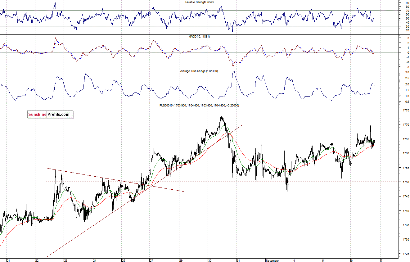 S&P500 futures contract - S&P 500 index chart - SPX