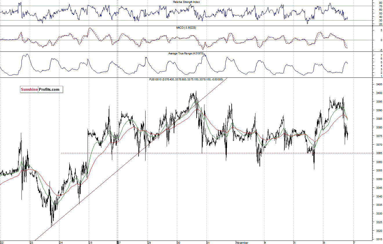 Nasdaq100 futures contract - Nasdaq 100 index chart - NDX