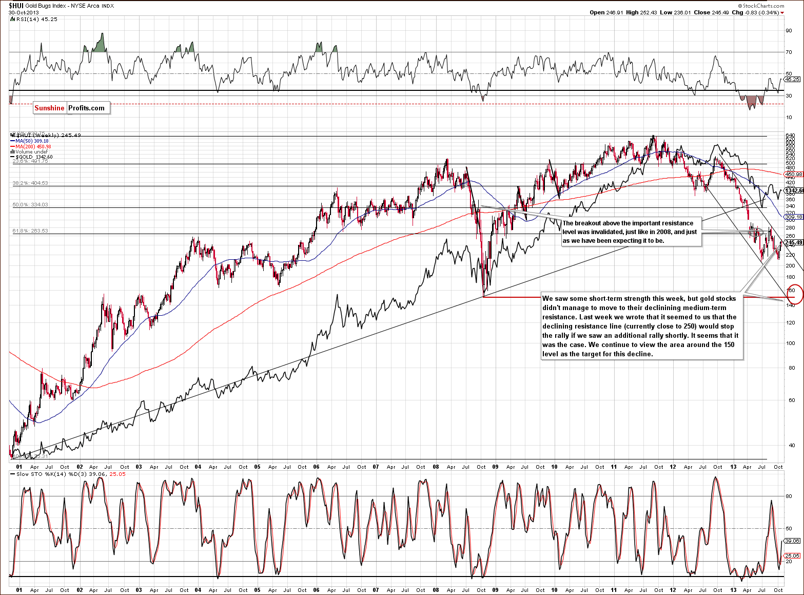 HUI Index chart - Gold Bugs, Mining stocks