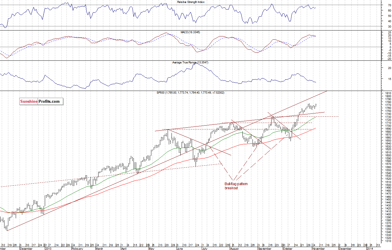 Daily S&P 500 index chart - SPX, Large Cap Index