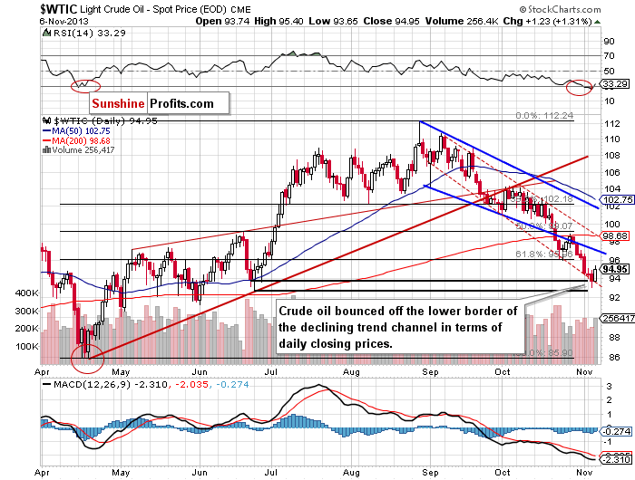Crude Oil price chart - WTIC