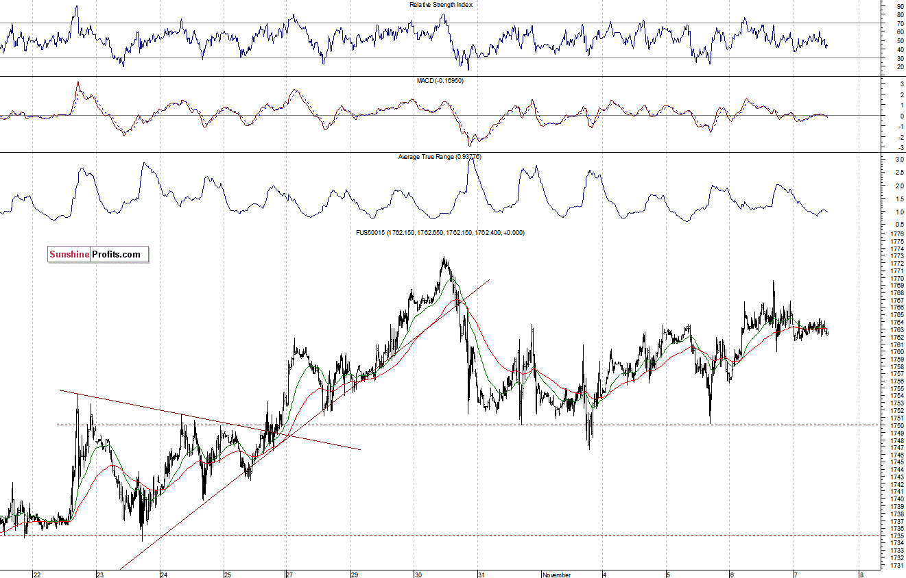 S&P500 futures contract - S&P 500 index chart - SPX