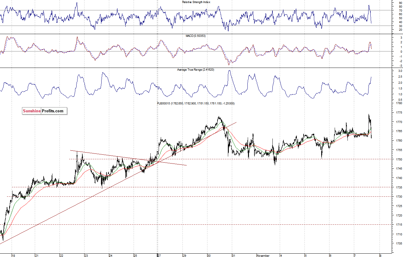 S&P500 futures contract - S&P 500 index chart - SPX