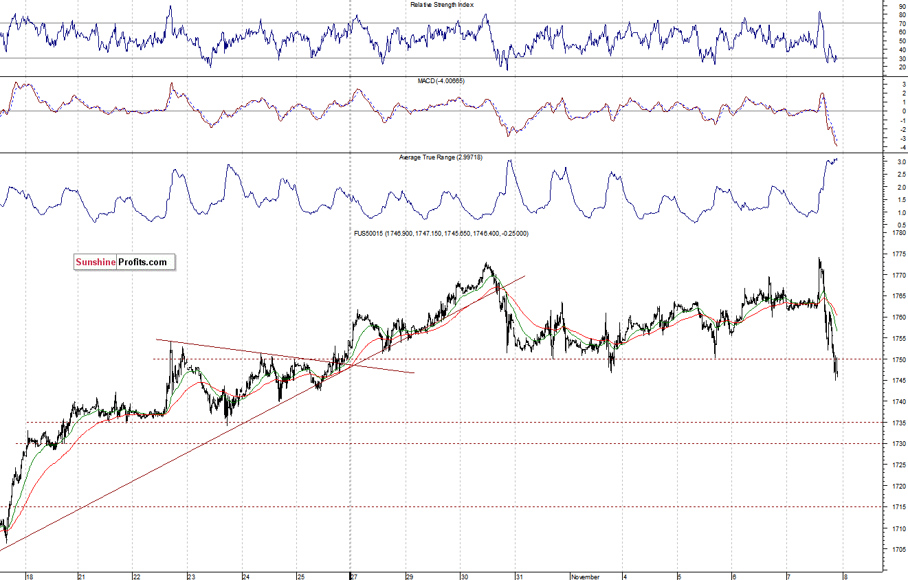 S&P500 futures contract - S&P 500 index chart - SPX