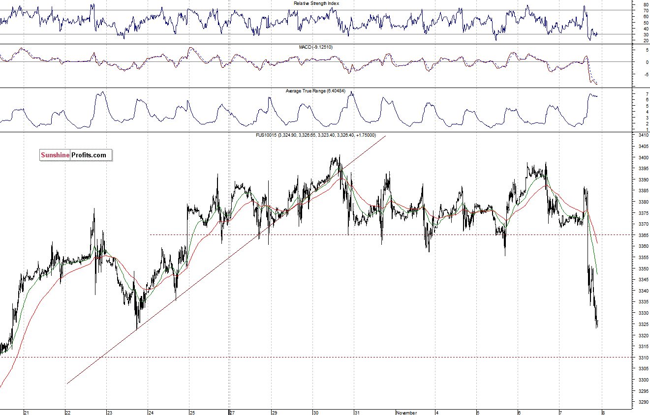 Nasdaq100 futures contract - Nasdaq 100 index chart - NDX