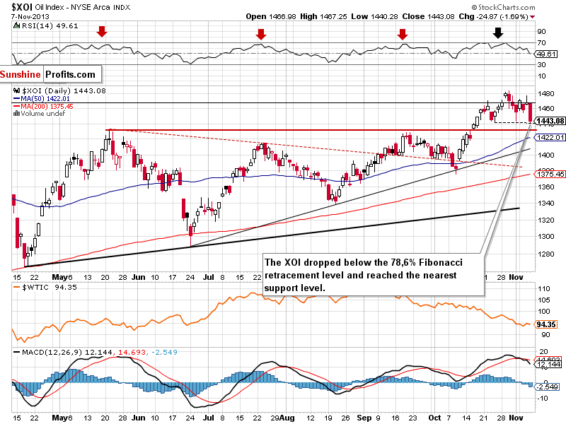 XOI - NYSE Arca Oil Index - daily chart
