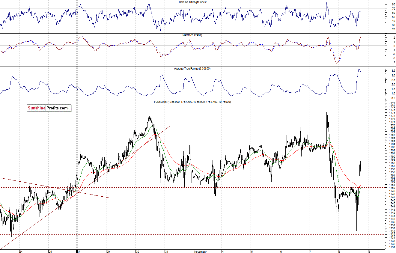S&P500 futures contract - S&P 500 index chart - SPX