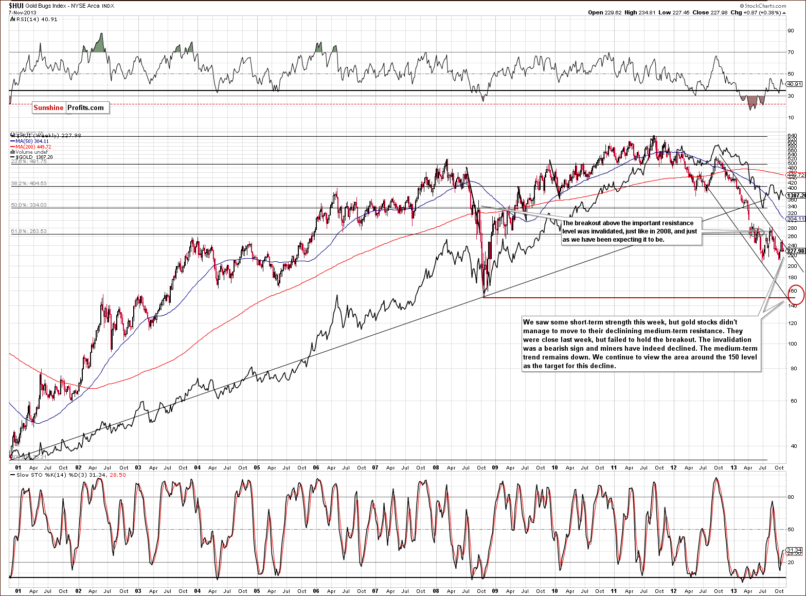 HUI Index chart - Gold Bugs, Mining stocks