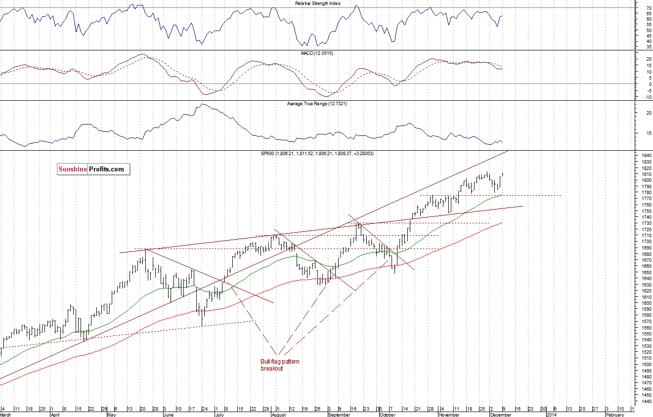 Daily S&P 500 index chart - SPX, Large Cap Index