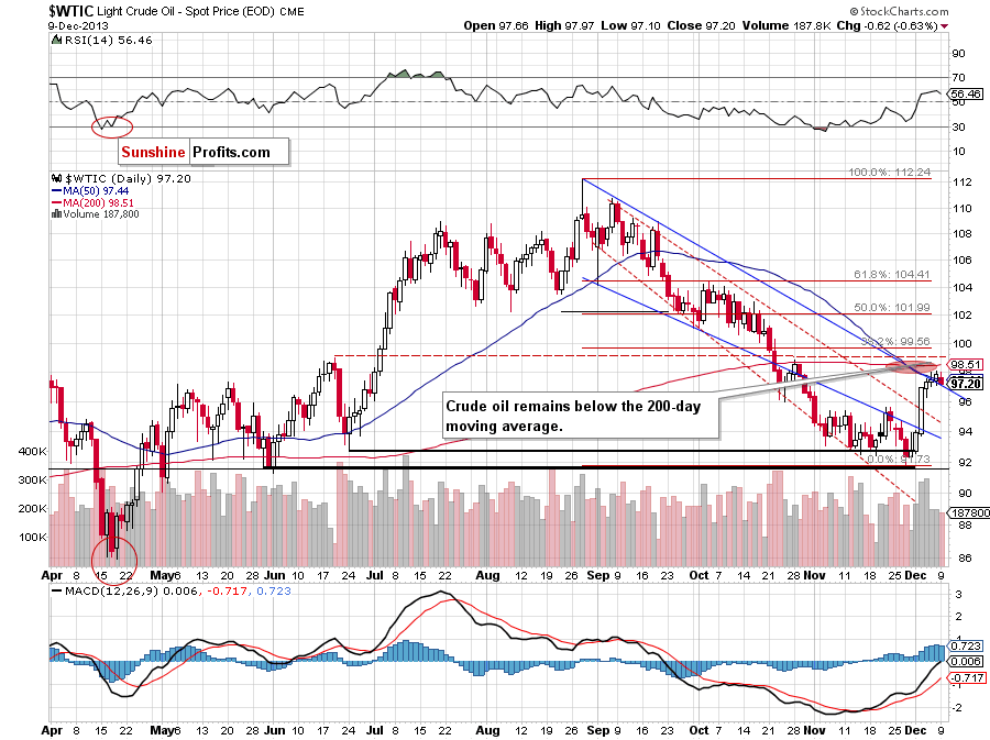 Crude Oil price chart - WTIC