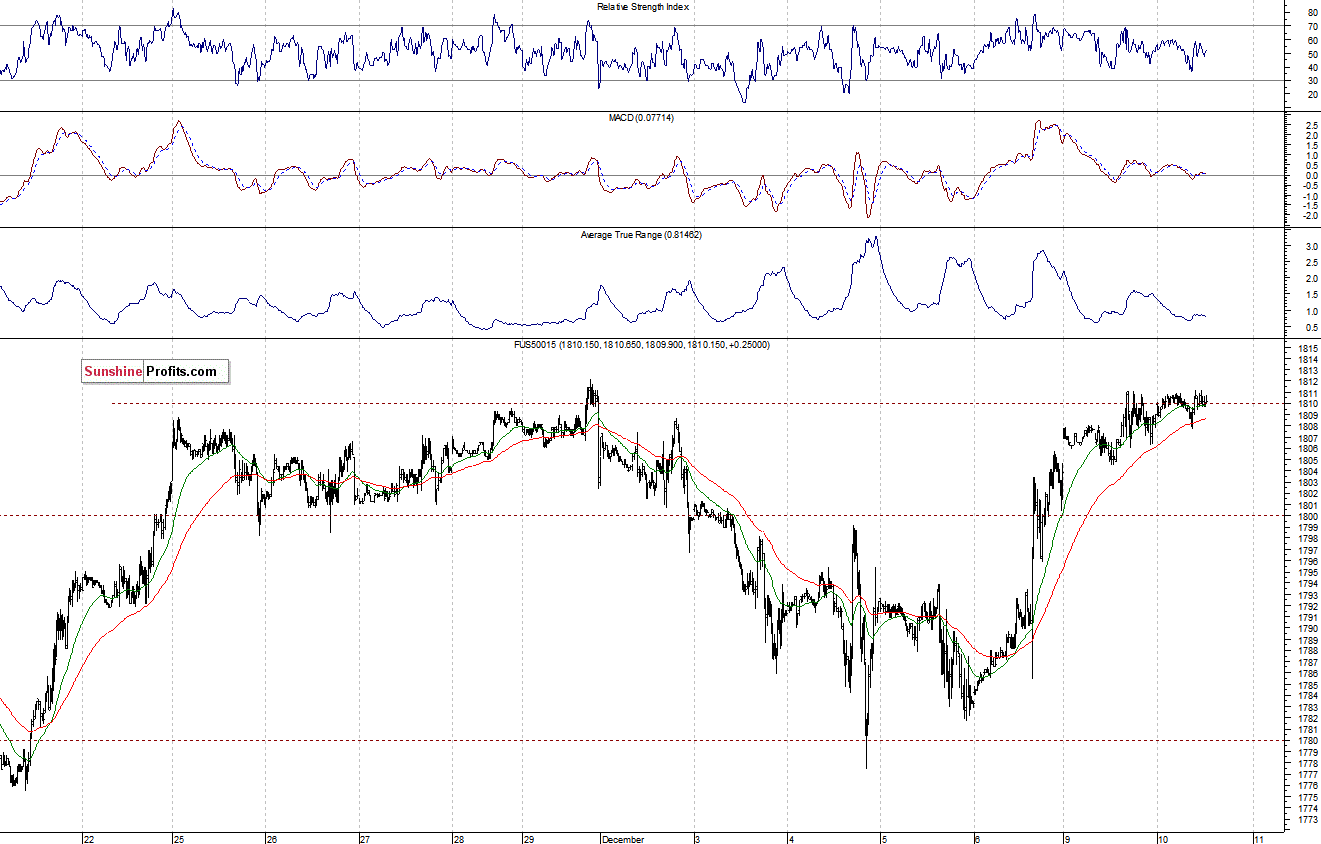 S&P500 futures contract - S&P 500 index chart - SPX