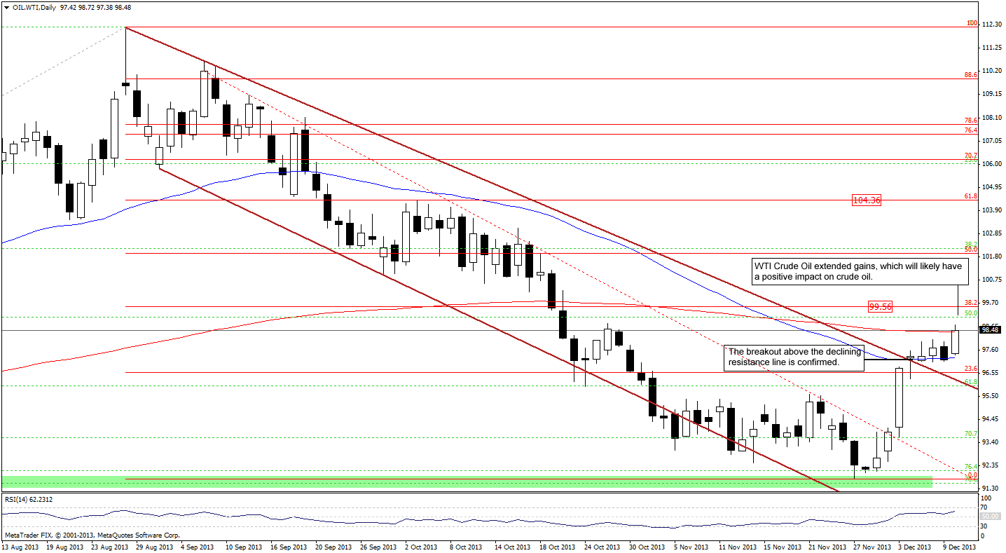 Crude Oil price chart - WTI