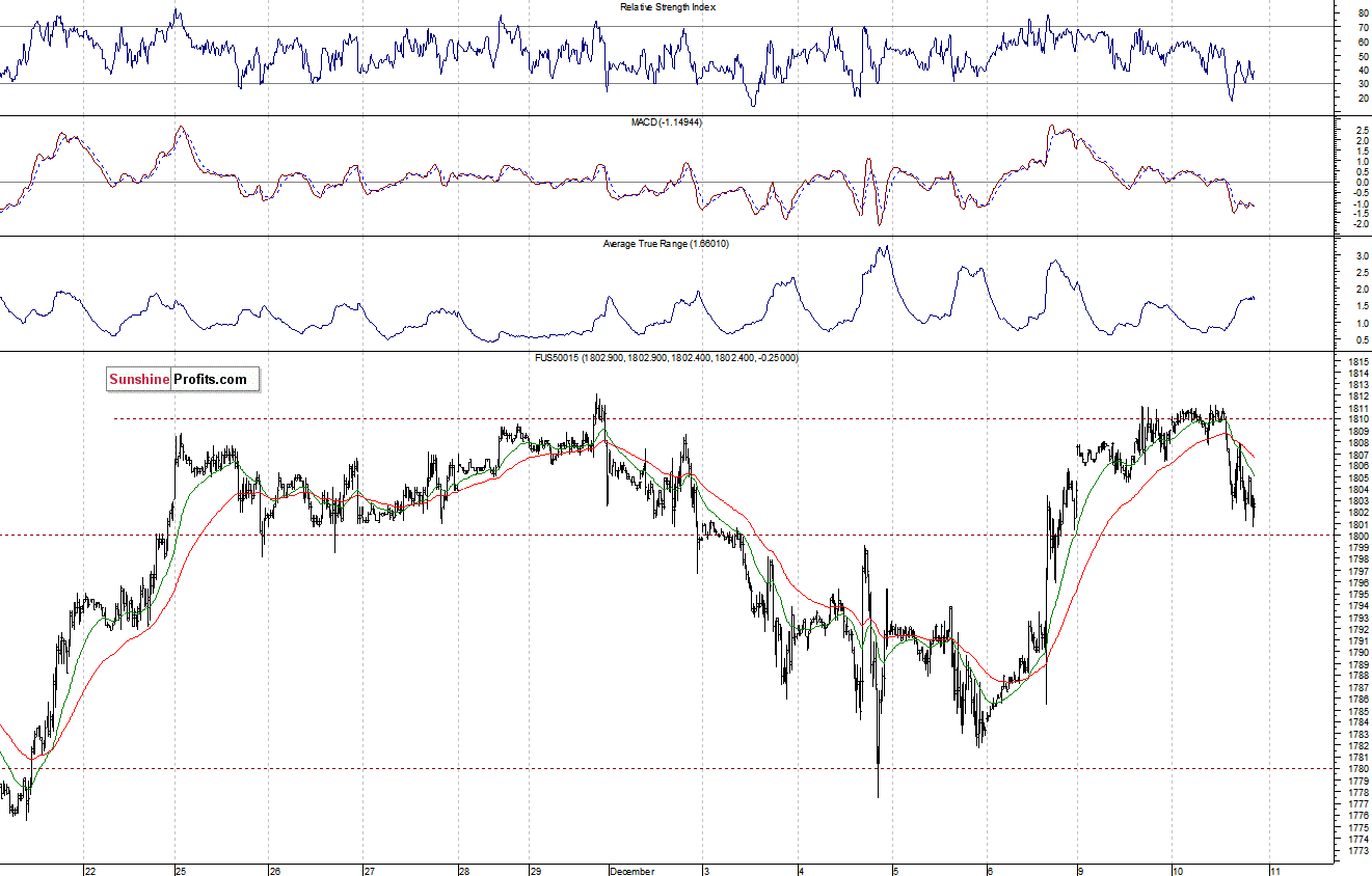 S&P500 futures contract - S&P 500 index chart - SPX