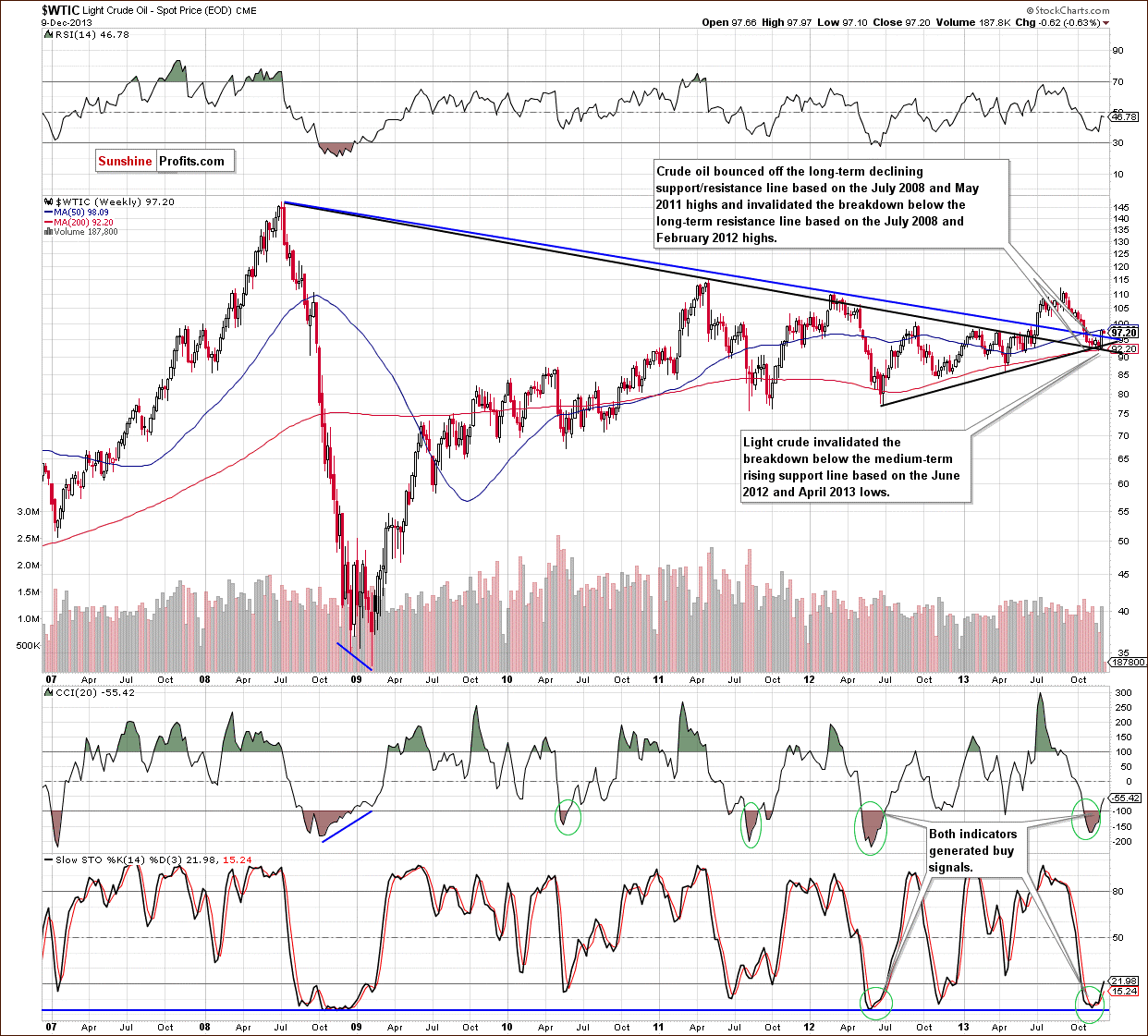 Crude Oil monthly price chart - WTIC