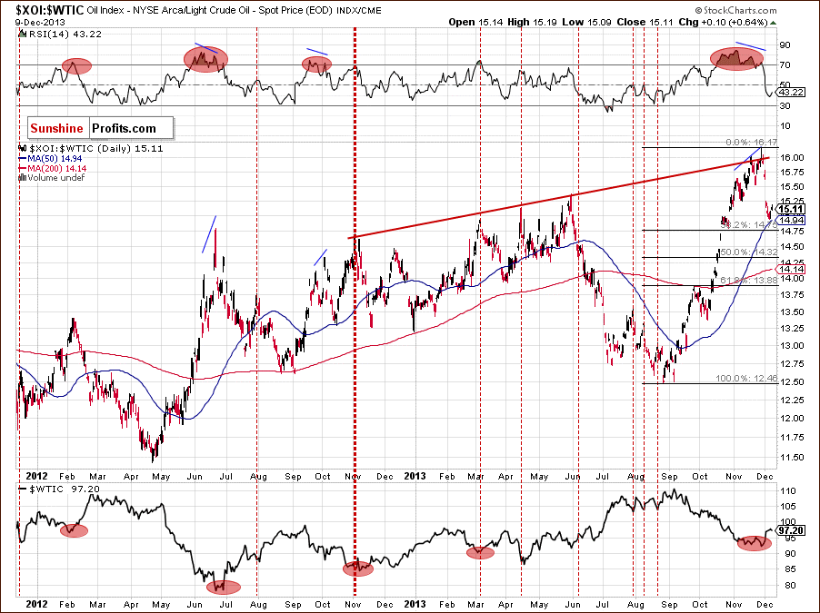 XOI:WTIC - Oil Stocks to Oil Ratio - relationship between crude oil and oil stocks