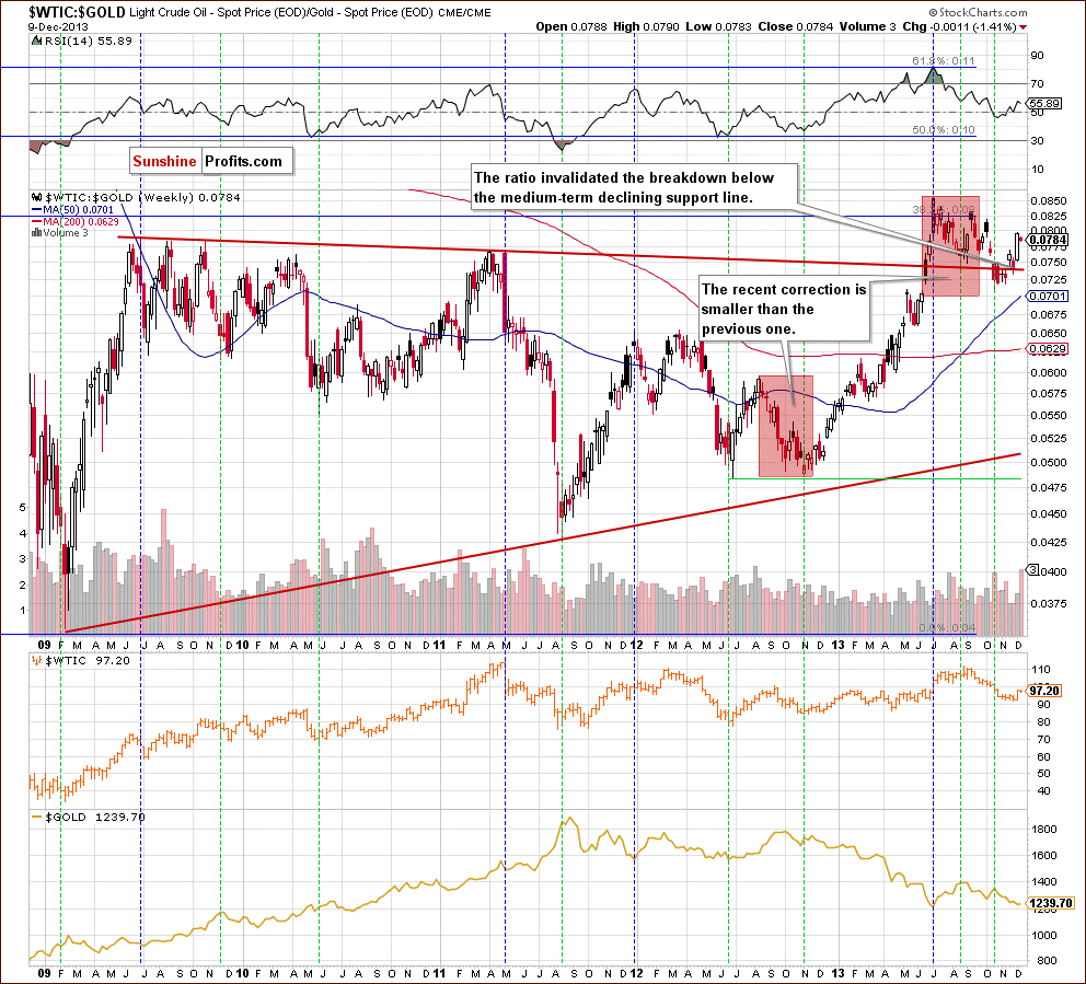 Crude Oil to Gold ratio - WTIC:GOLD