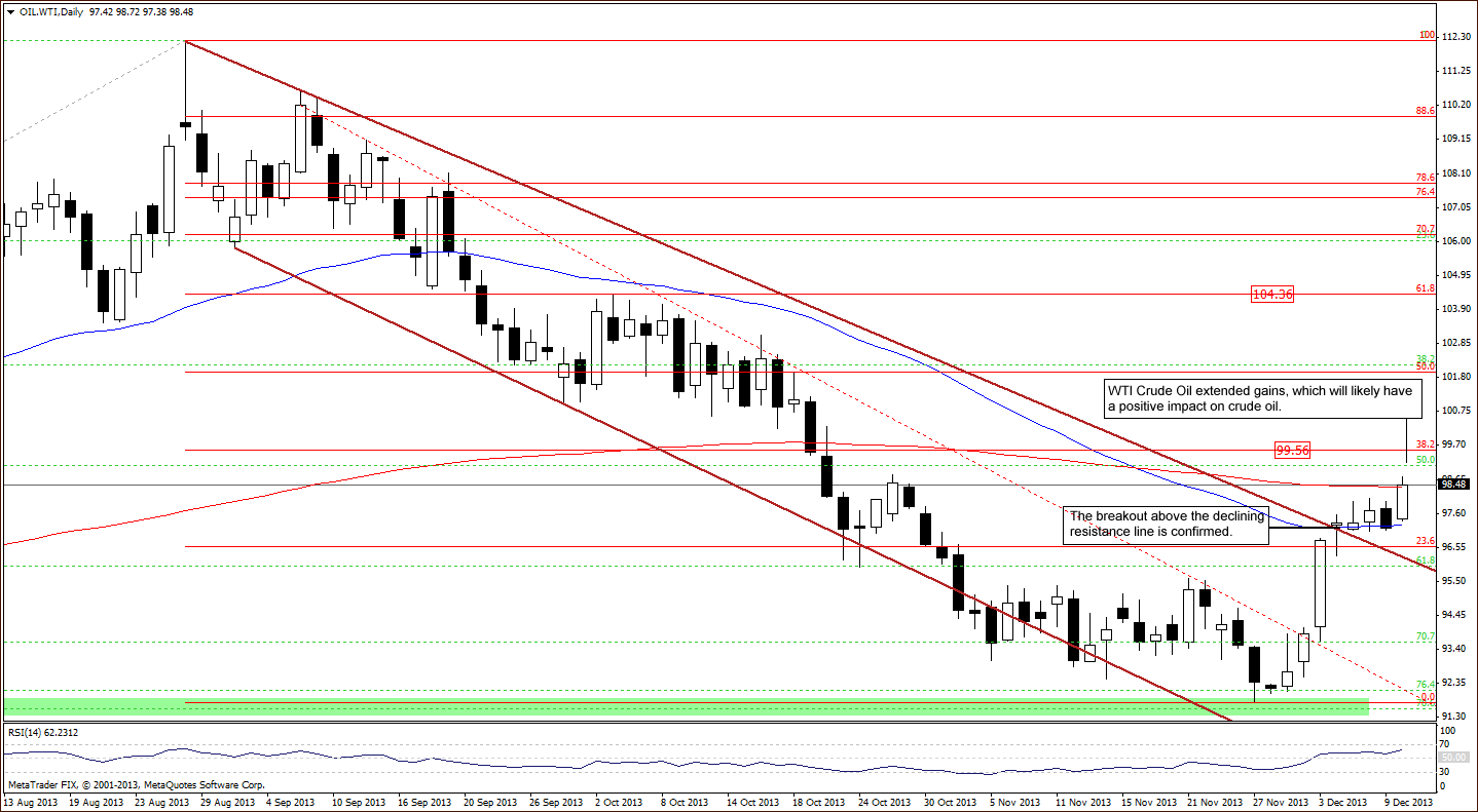 Crude Oil price chart - WTI