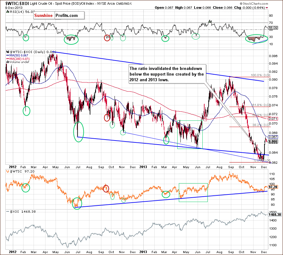 Crude Oil price chart - relationship between crude oil and the oil stock index - WTIC:XOI