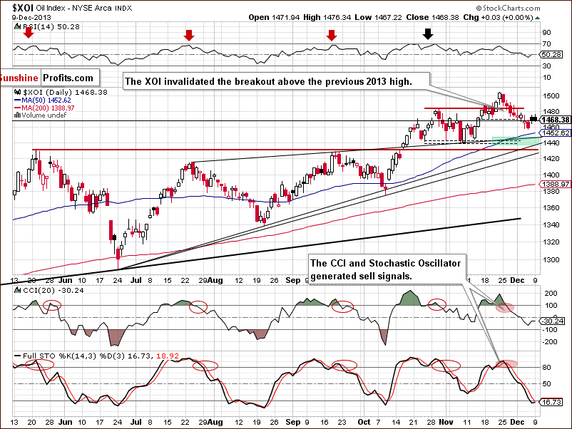 XOI - NYSE Arca Oil Index - daily chart