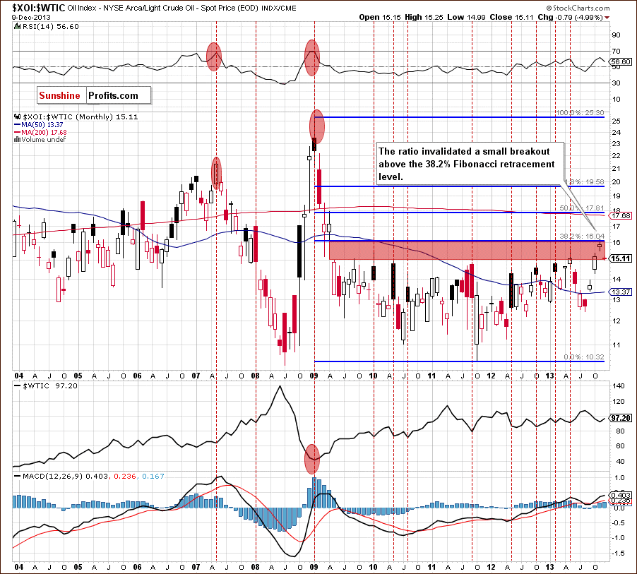 XOI:WTIC - Oil Stocks to Oil Ratio - relationship between crude oil and oil stocks - long-term chart