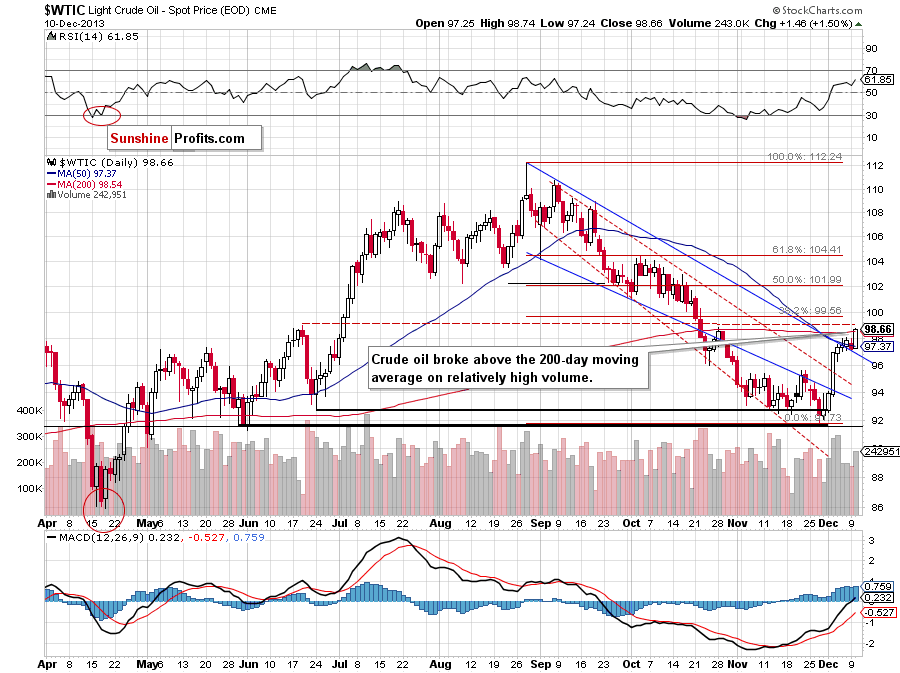 Crude Oil price chart - WTIC