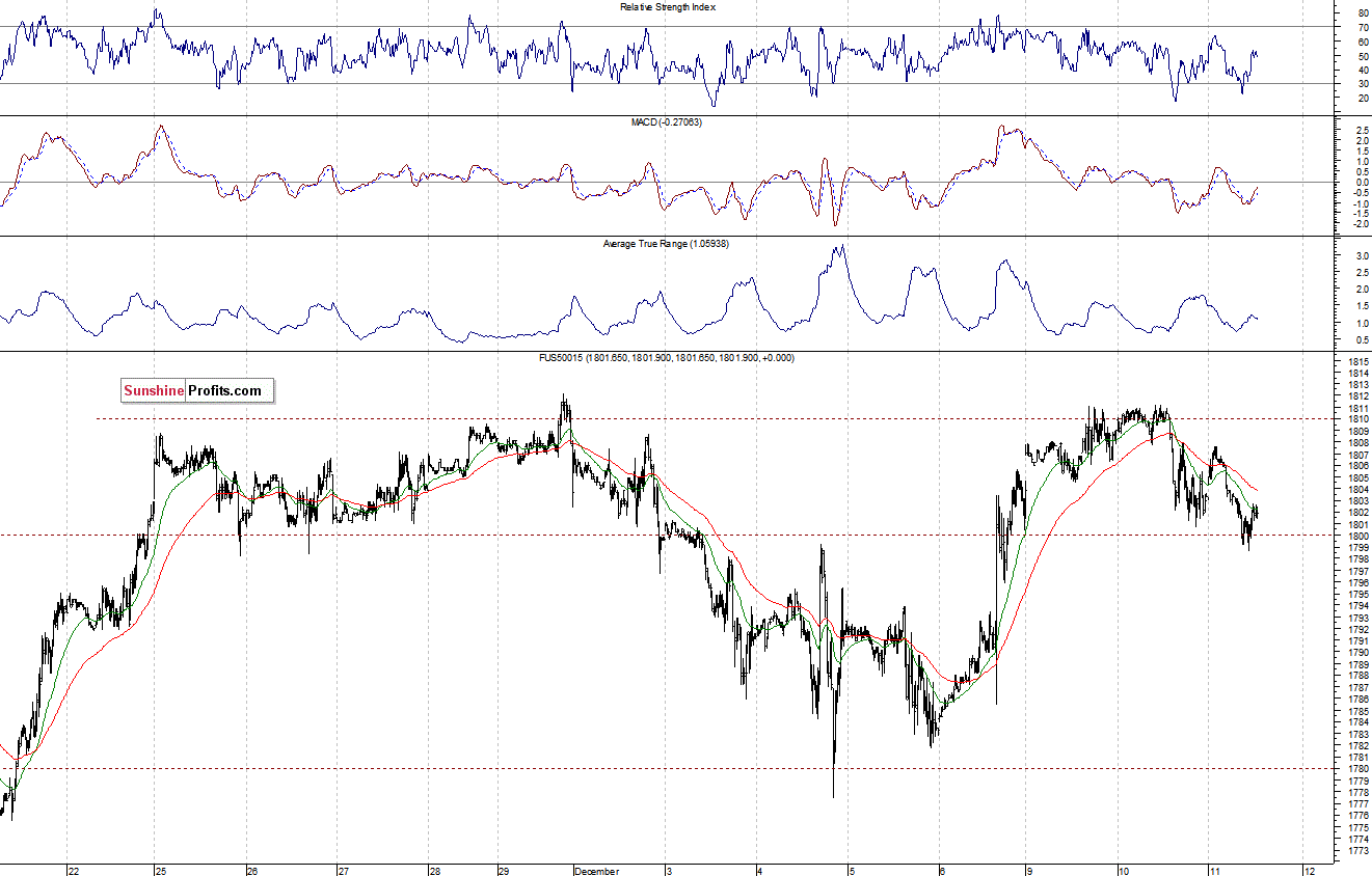 S&P500 futures contract - S&P 500 index chart - SPX