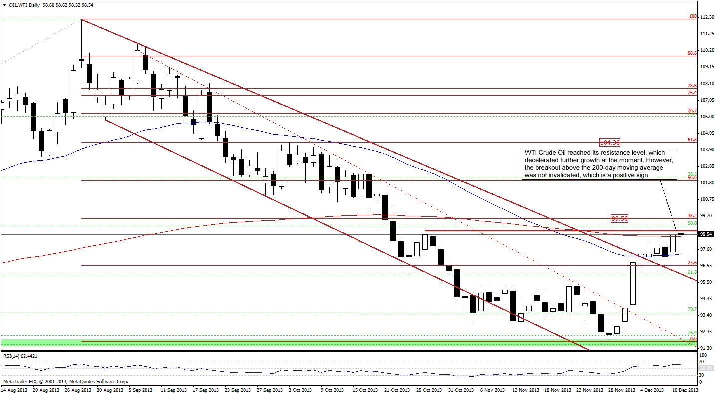 Crude Oil price chart - WTI