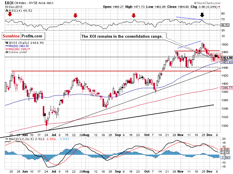 XOI - NYSE Arca Oil Index - weekly chart