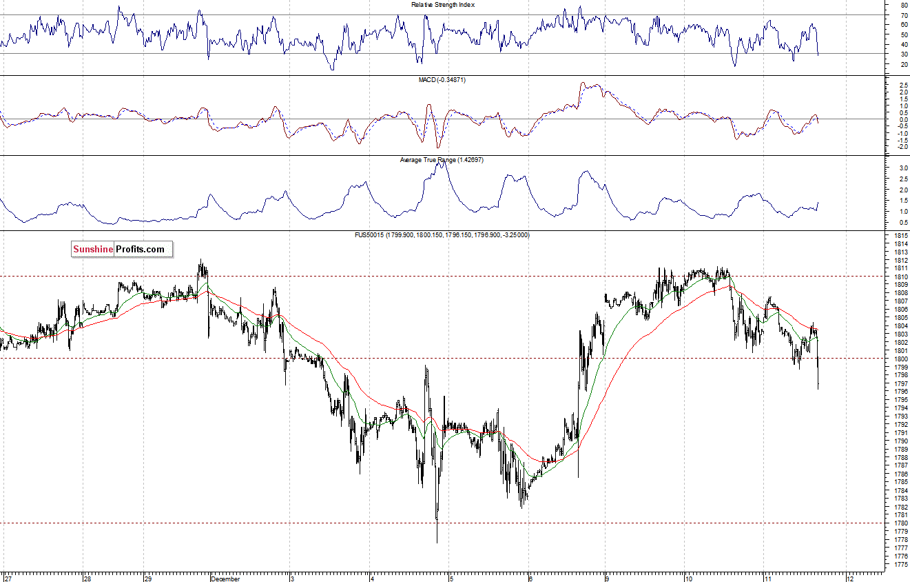 S&P500 futures contract - S&P 500 index chart - SPX