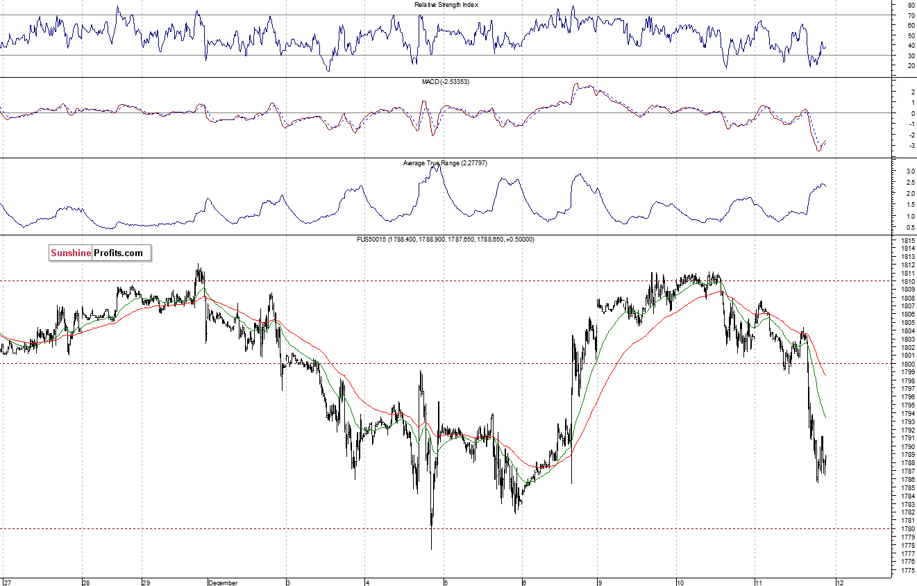 S&P500 futures contract - S&P 500 index chart - SPX