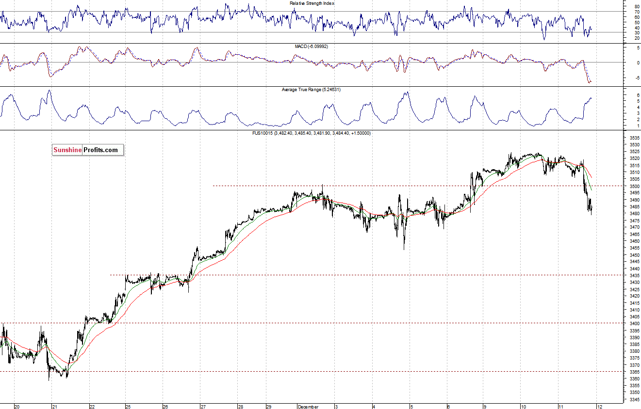 Nasdaq100 futures contract - Nasdaq 100 index chart - NDX