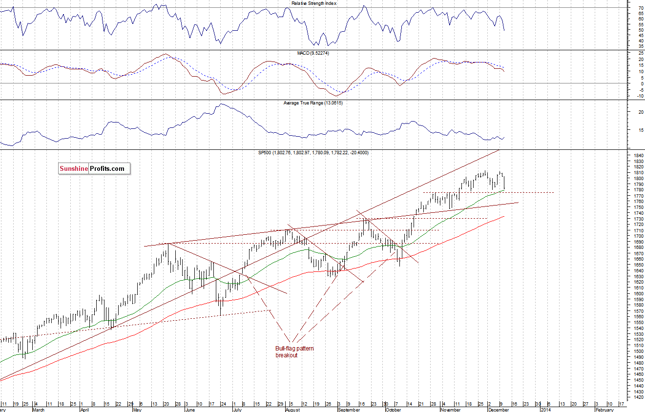 Daily S&P 500 index chart - SPX, Large Cap Index