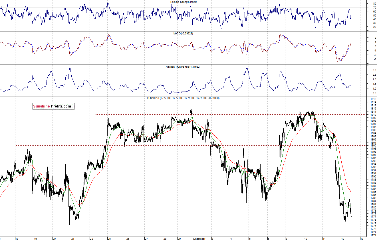 S&P500 futures contract - S&P 500 index chart - SPX