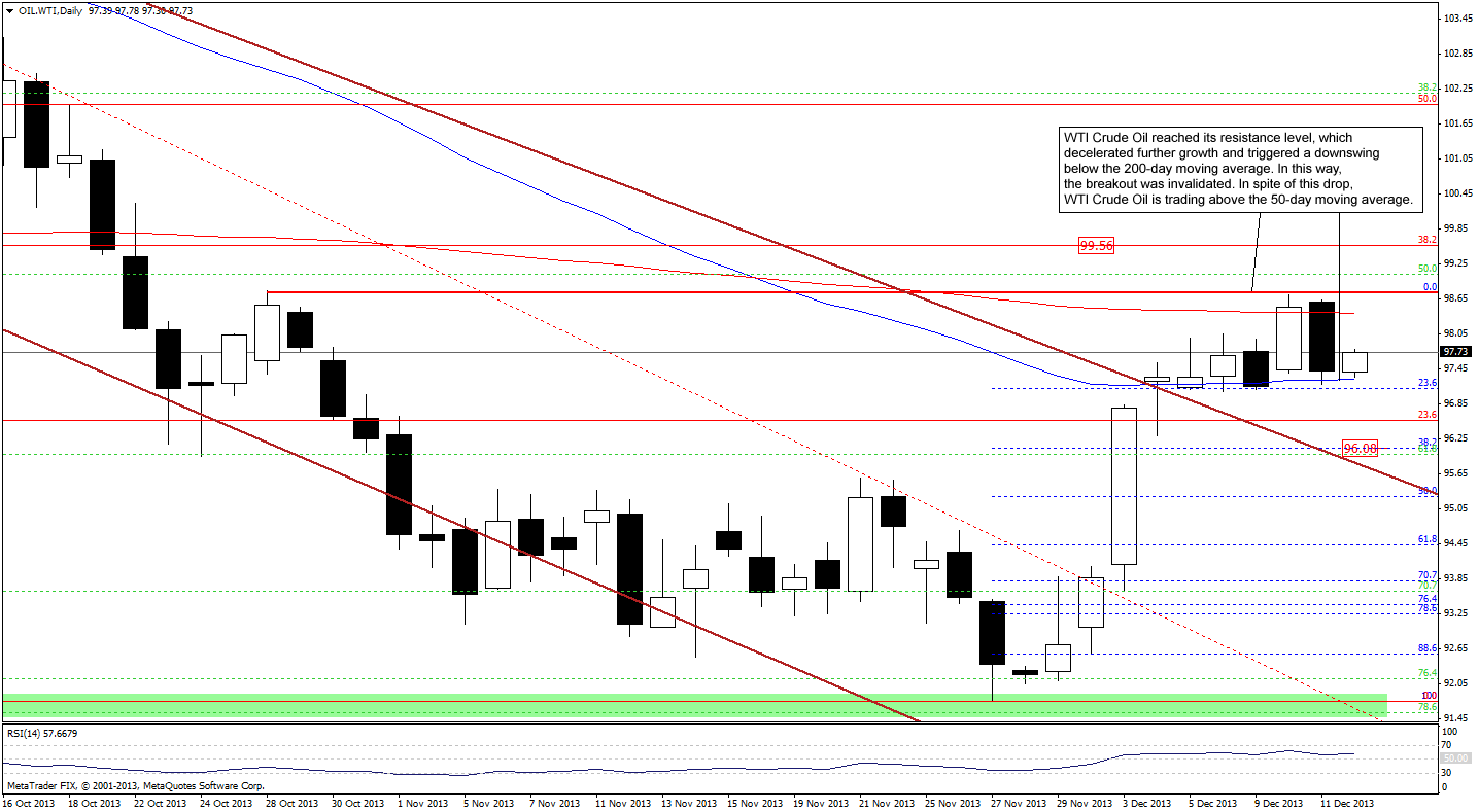 Crude Oil price chart - WTI