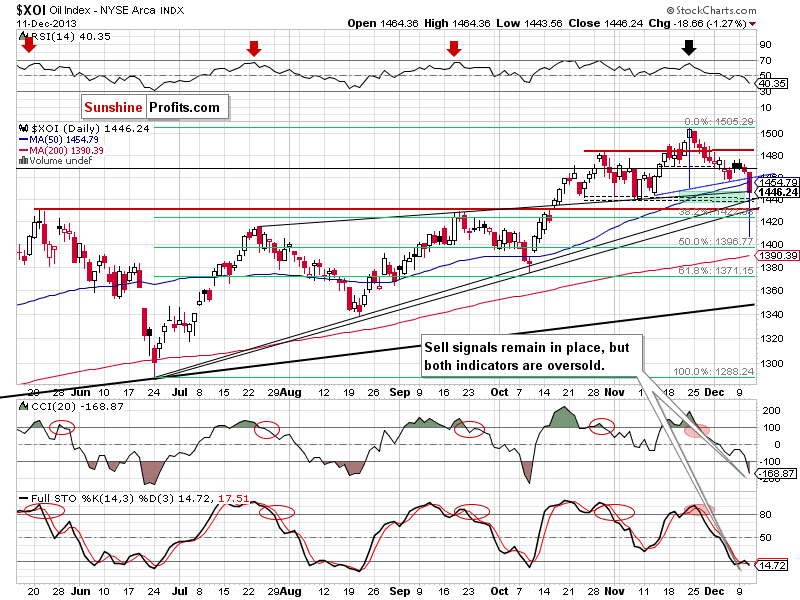 XOI - NYSE Arca Oil Index - weekly chart