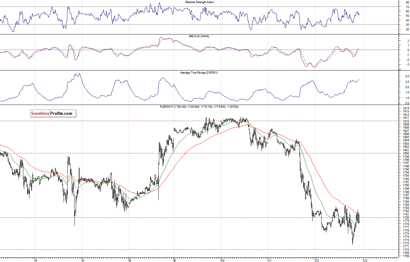 S&P500 futures contract - S&P 500 index chart - SPX