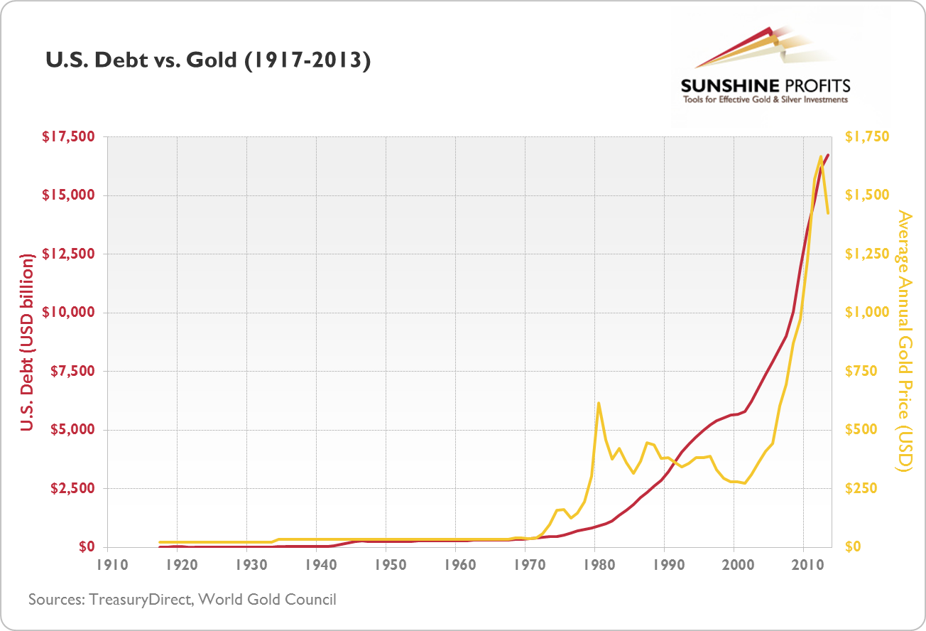 U.S. debt vs. gold