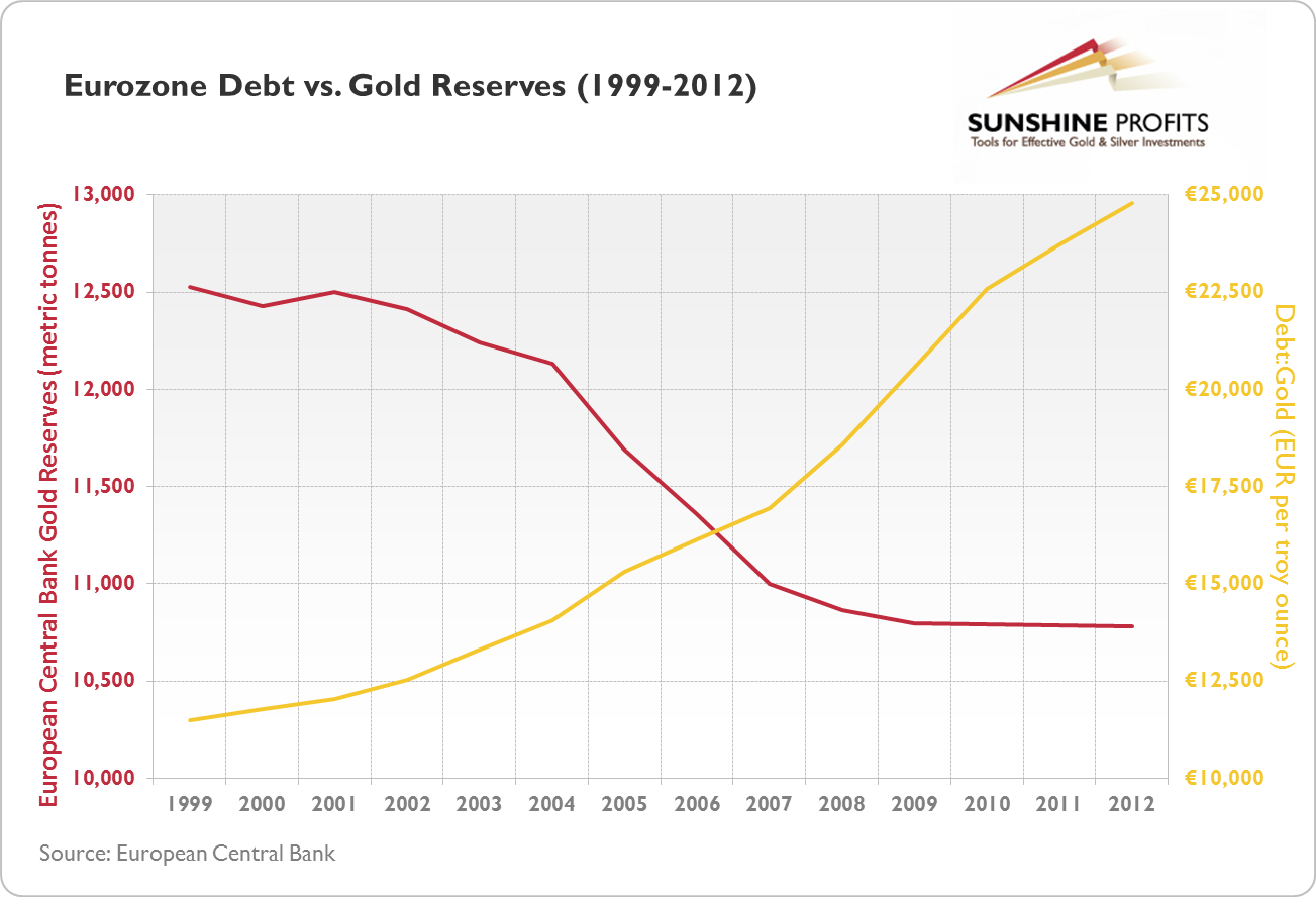 Eurozone debt vs. gold reserves