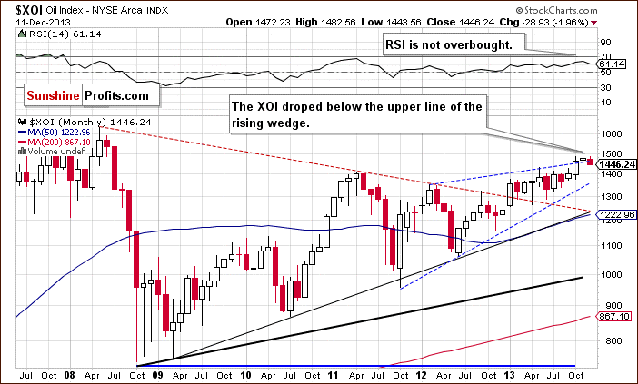 XOI - NYSE Arca Oil Index - long-term chart