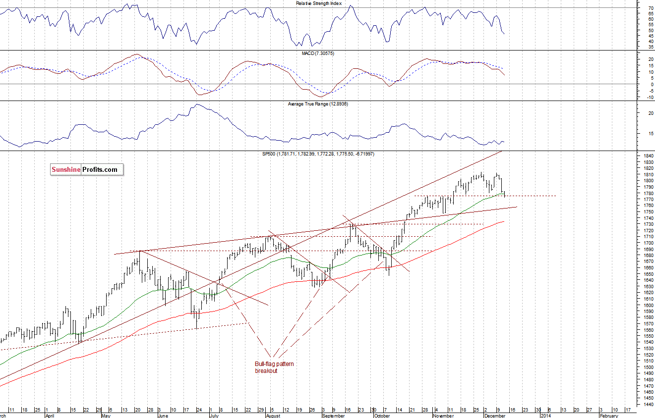 Daily S&P 500 index chart - SPX, Large Cap Index