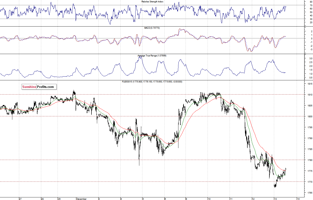 S&P500 futures contract - S&P 500 index chart - SPX