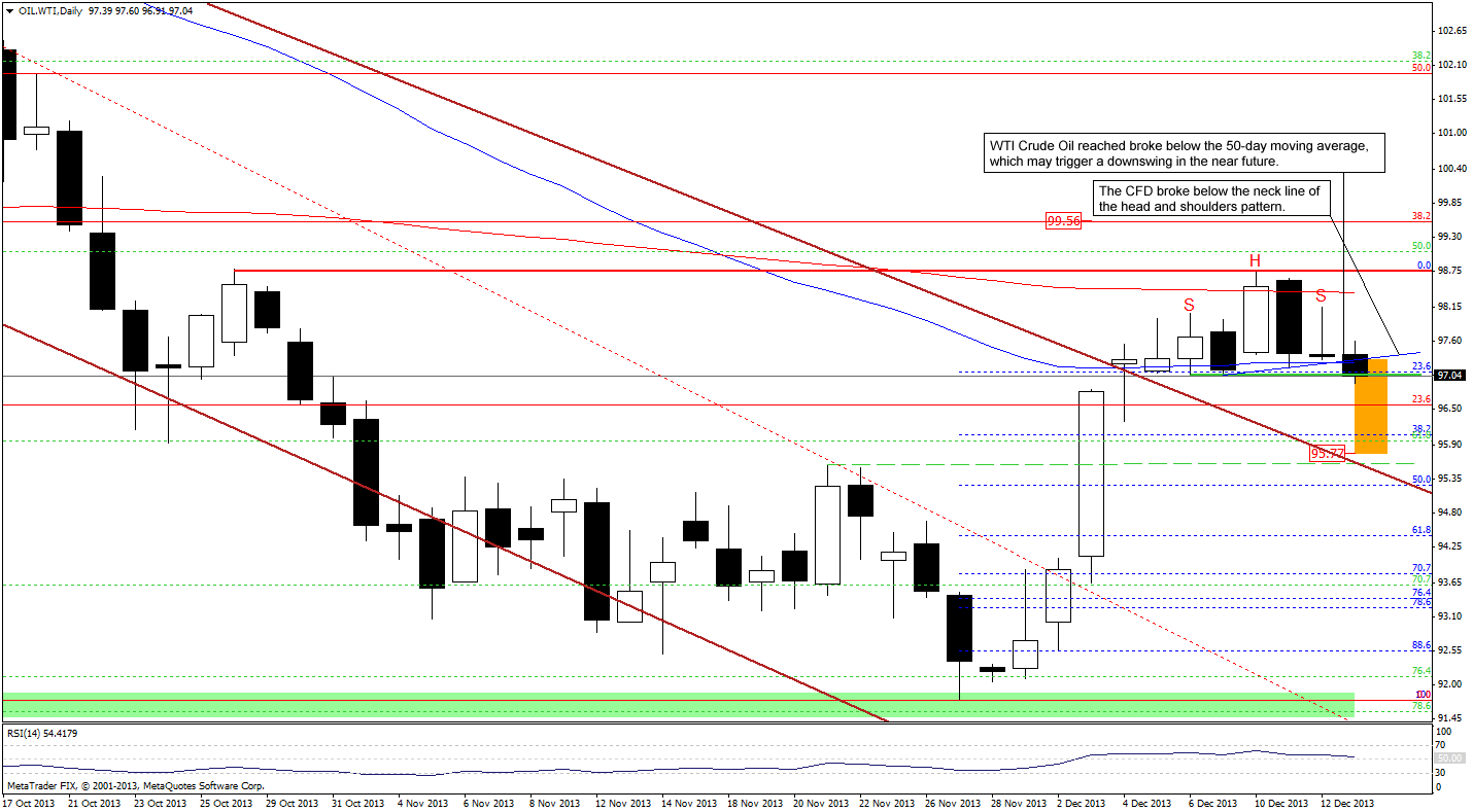 Crude Oil price chart - WTI