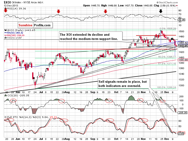 XOI - NYSE Arca Oil Index - weekly chart