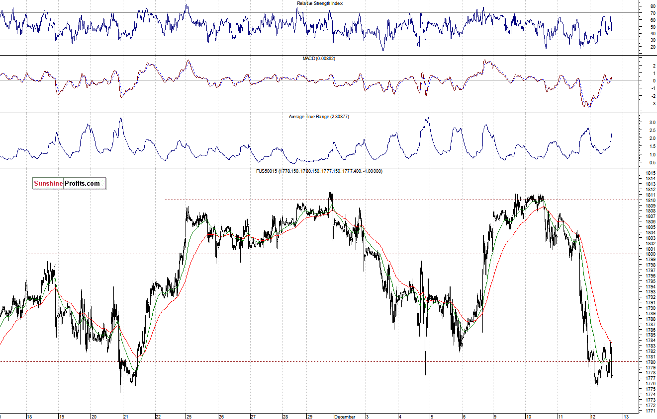 S&P500 futures contract - S&P 500 index chart - SPX