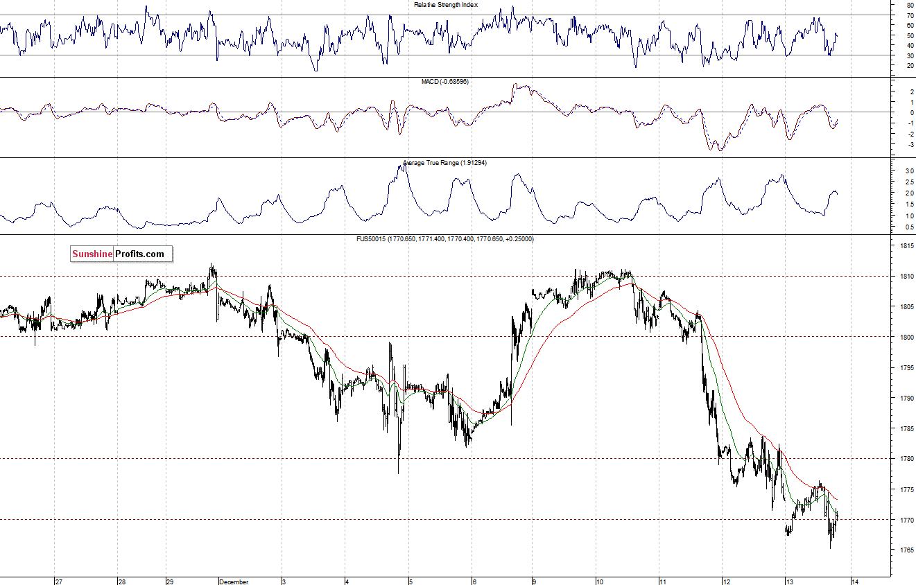 S&P500 futures contract - S&P 500 index chart - SPX