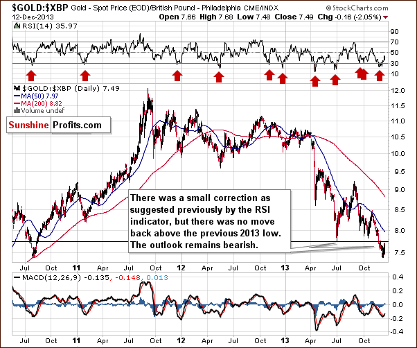 Gold price in British Pound - GOLD:XBP