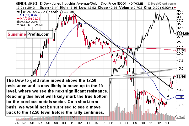 Dow to gold ratio chart - INDU:GOLD