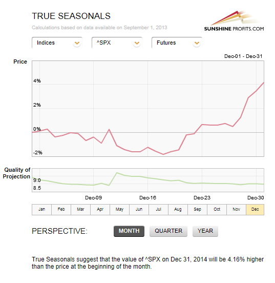 True Seasonals Investment Tool