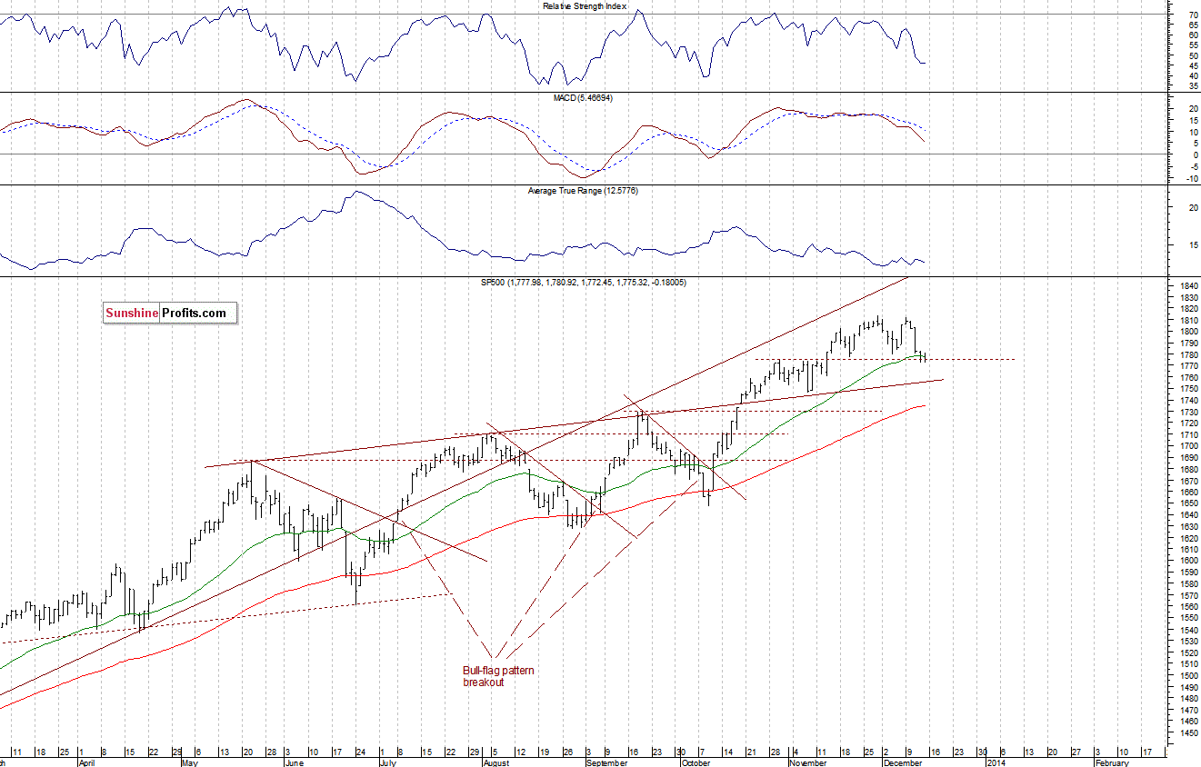 Daily S&P 500 index chart - SPX, Large Cap Index